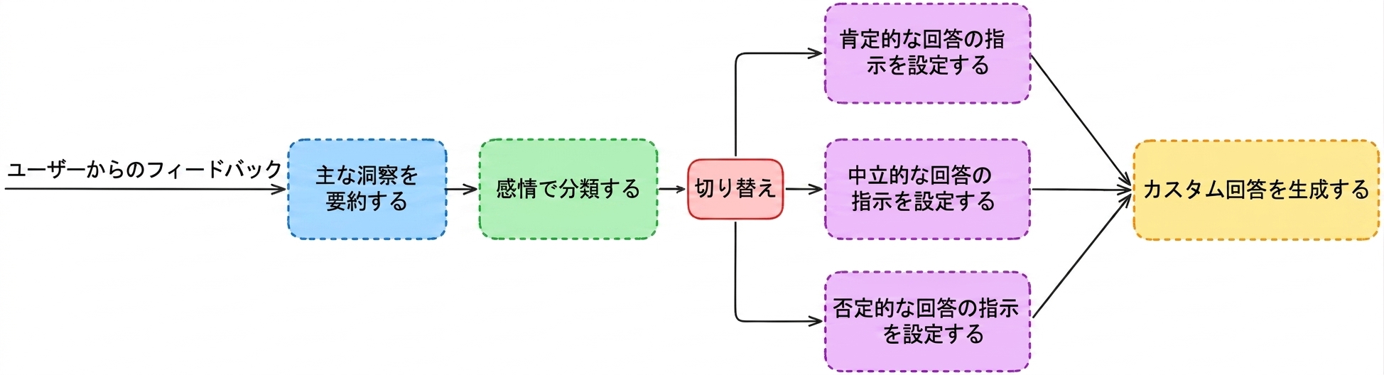 分類_ワークフロー.png
