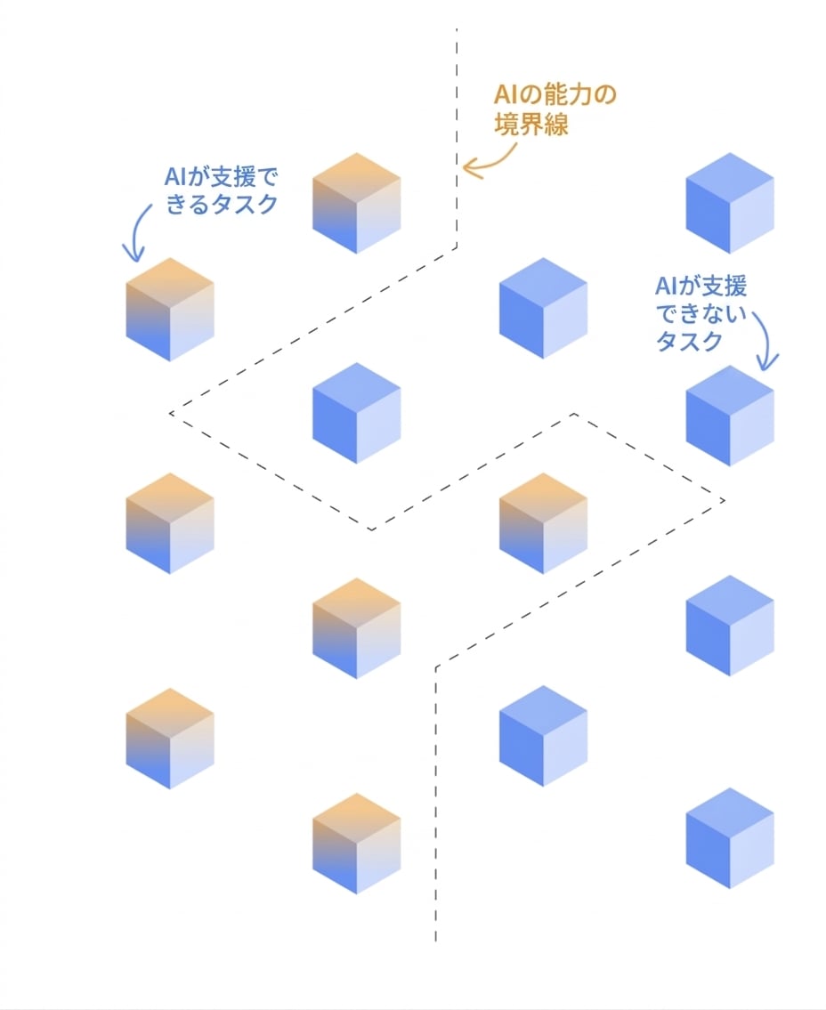 AIが出来るタスクと出来ないタスクが境界線で区切られている