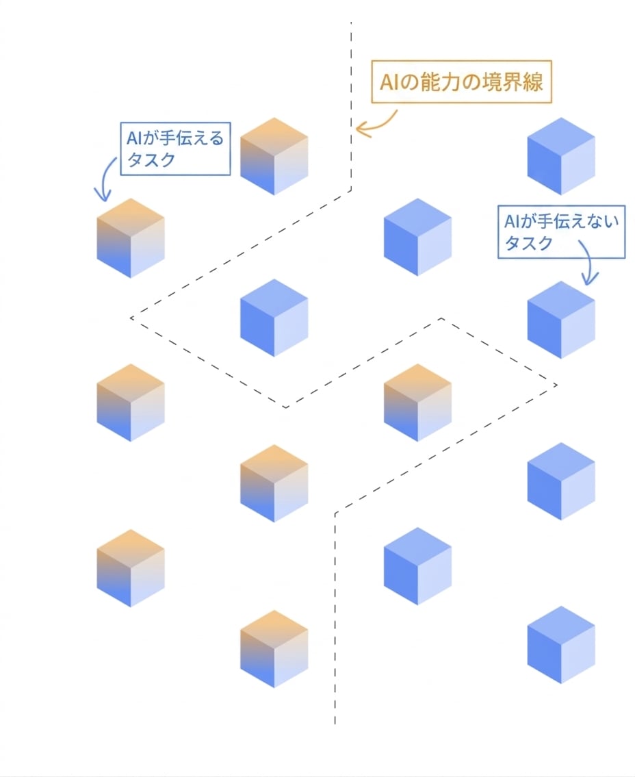 AIが出来るタスクと出来ないタスクが境界線で区切られている