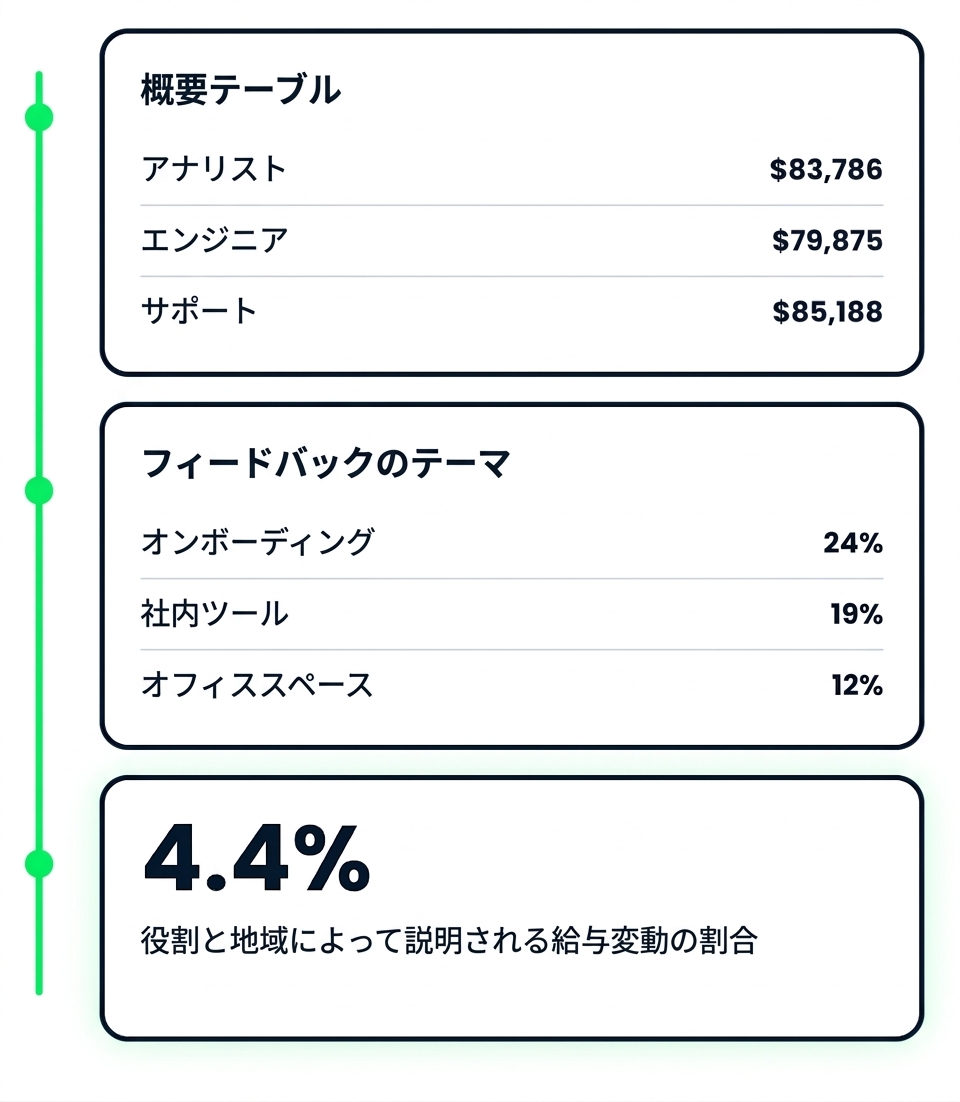 1つの複数ステップ分析から得られた3つの出力:集計表、ランク付けされたフィードバックのテーマ、モデルの統計量