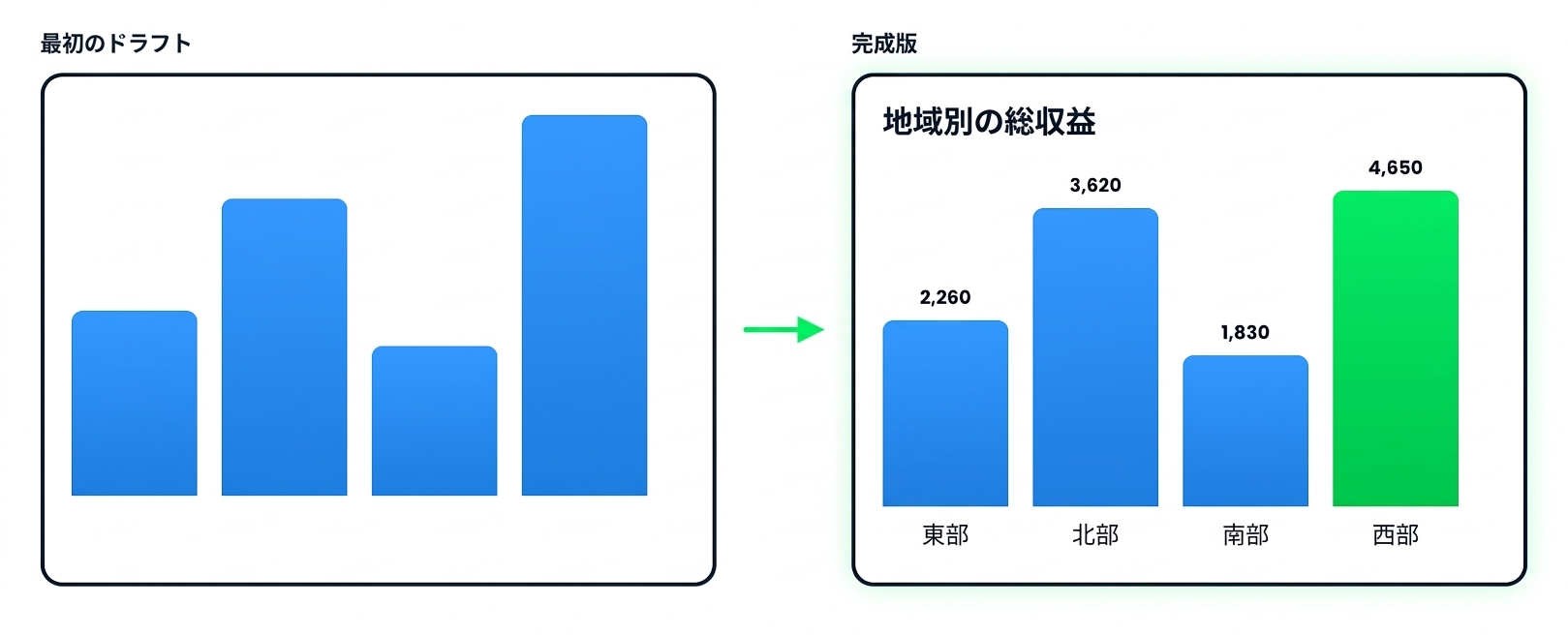 Copilotが最初に作成したグラフと、タイトル・数値ラベル・強調バーを加えた仕上げ版を並べた図