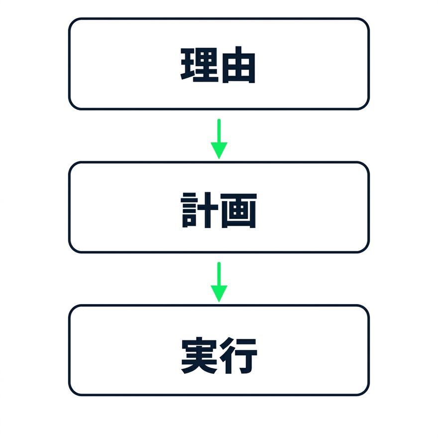 Copilot の3段階：推論、計画、実行