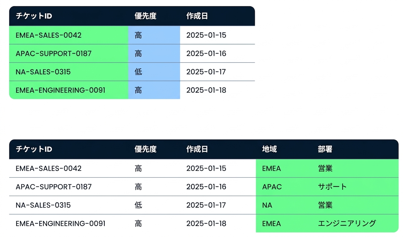 同じ Tickets テーブルの下に、Region と Department を抽出した新しい2つの列が追加されている