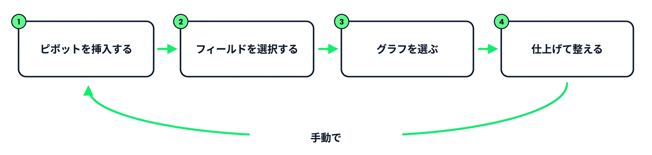 手作業で集計表を作る: ピボットを挿入し、フィールドを選び、グラフを選択し、仕上げる