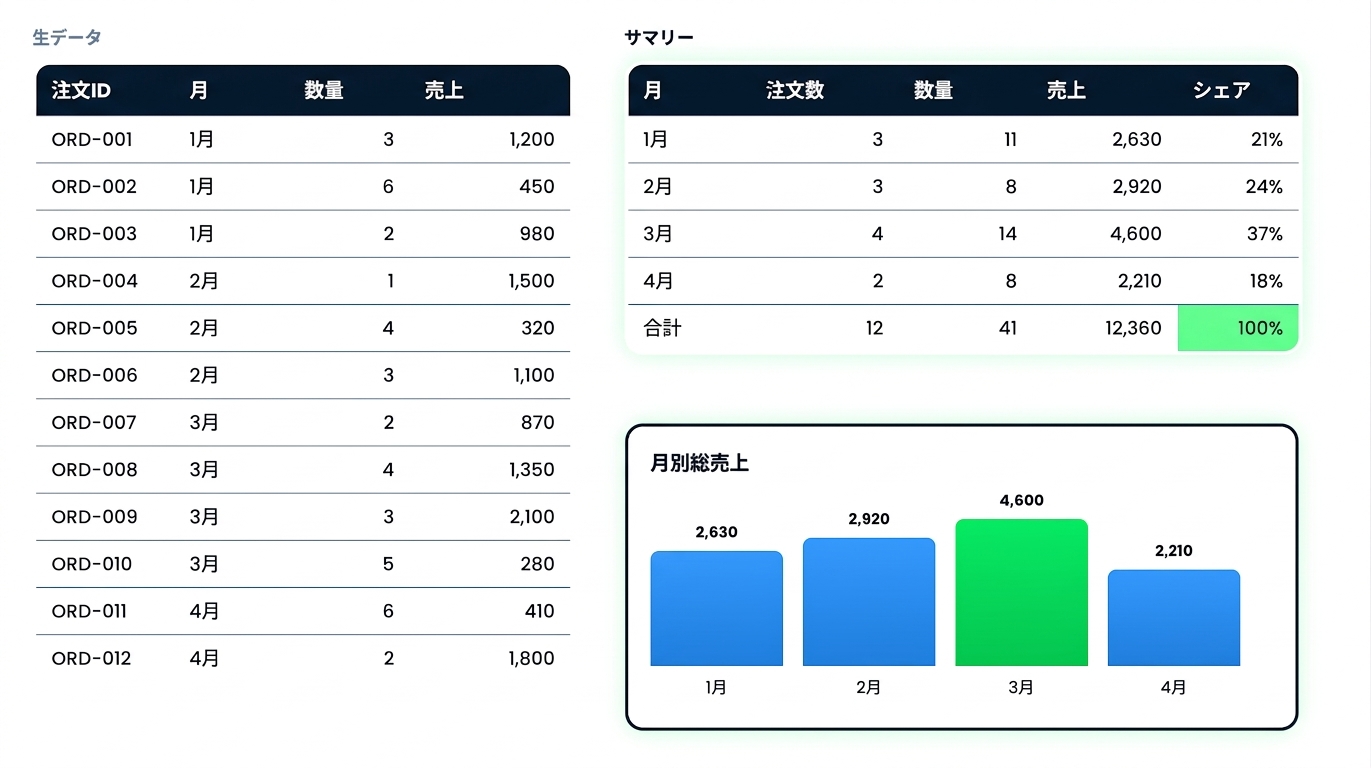 月別総売上の棒グラフと並ぶピボット