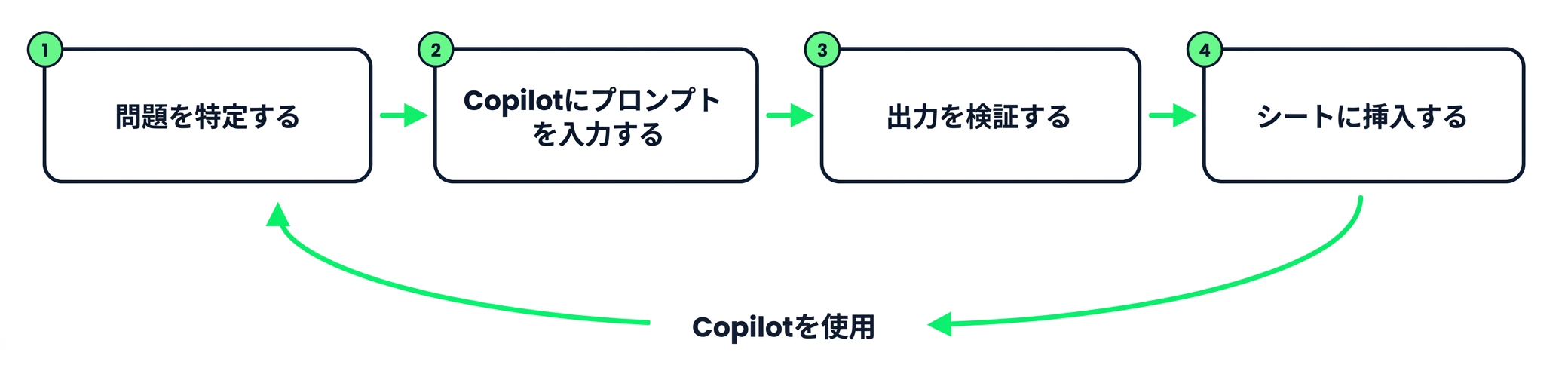 Copilot を使った4ステップのループ：特定、プロンプト、検証、挿入