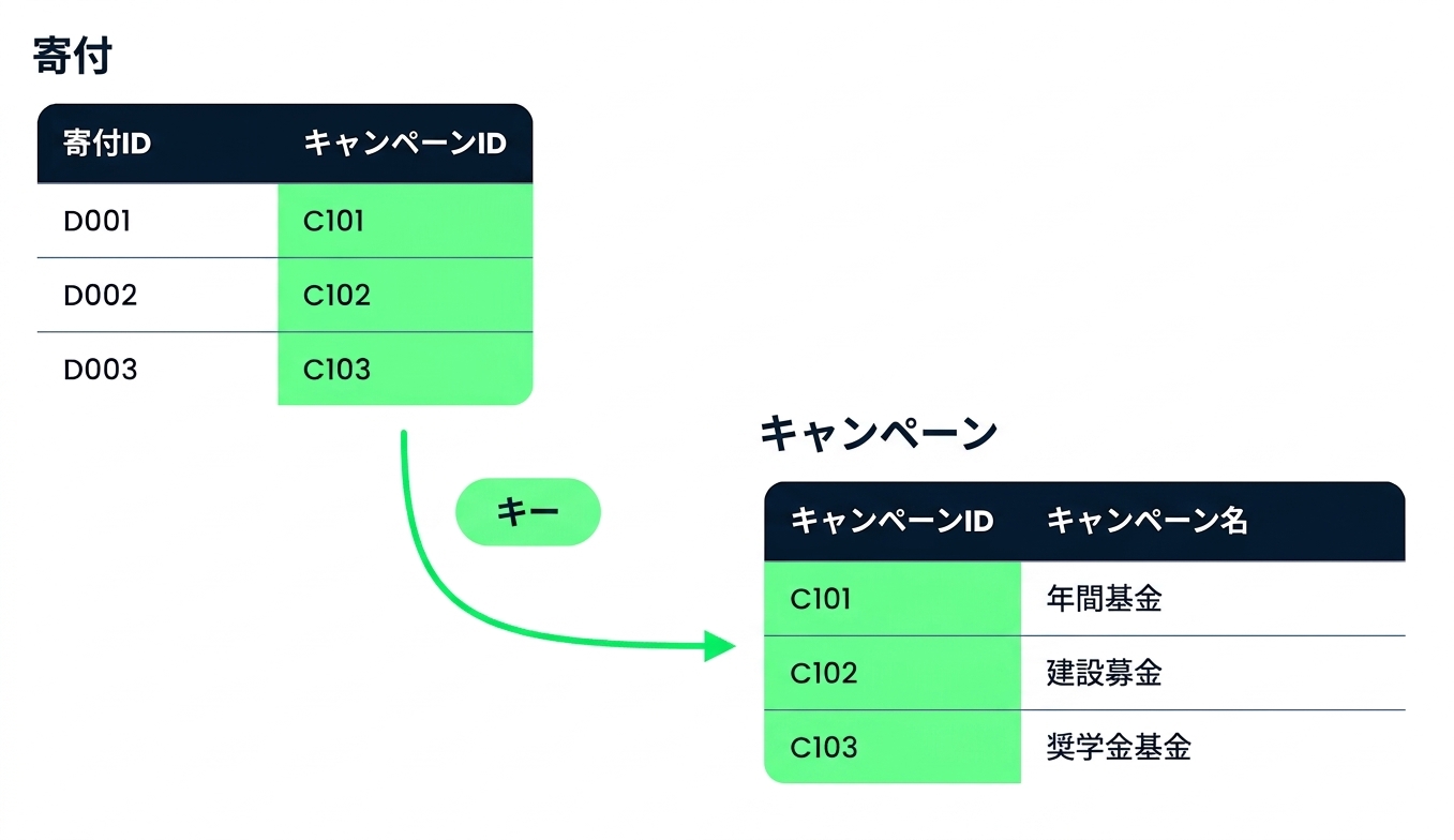 Campaign ID キーで結びついた Donations と Campaigns
