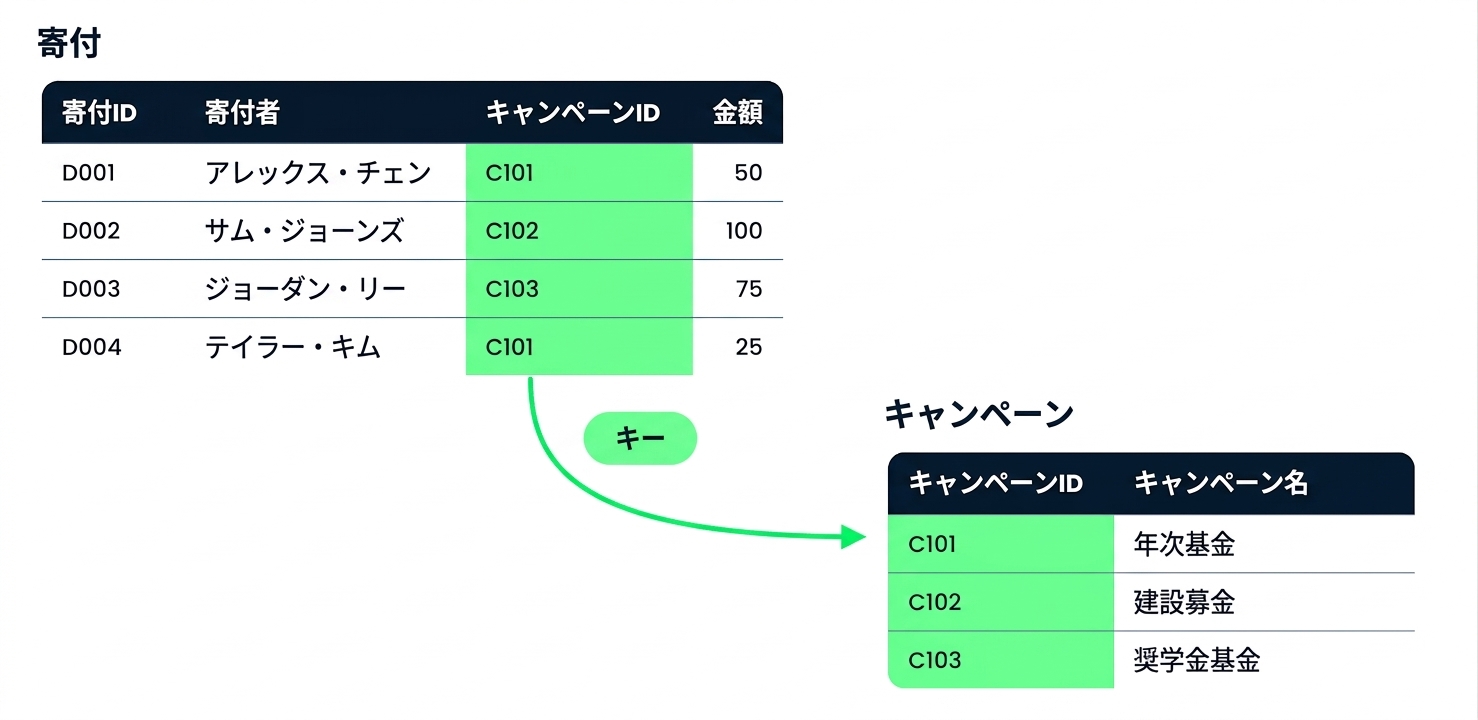 Donations テーブルと Campaigns テーブルを、共通の Campaign ID 列で結合した図