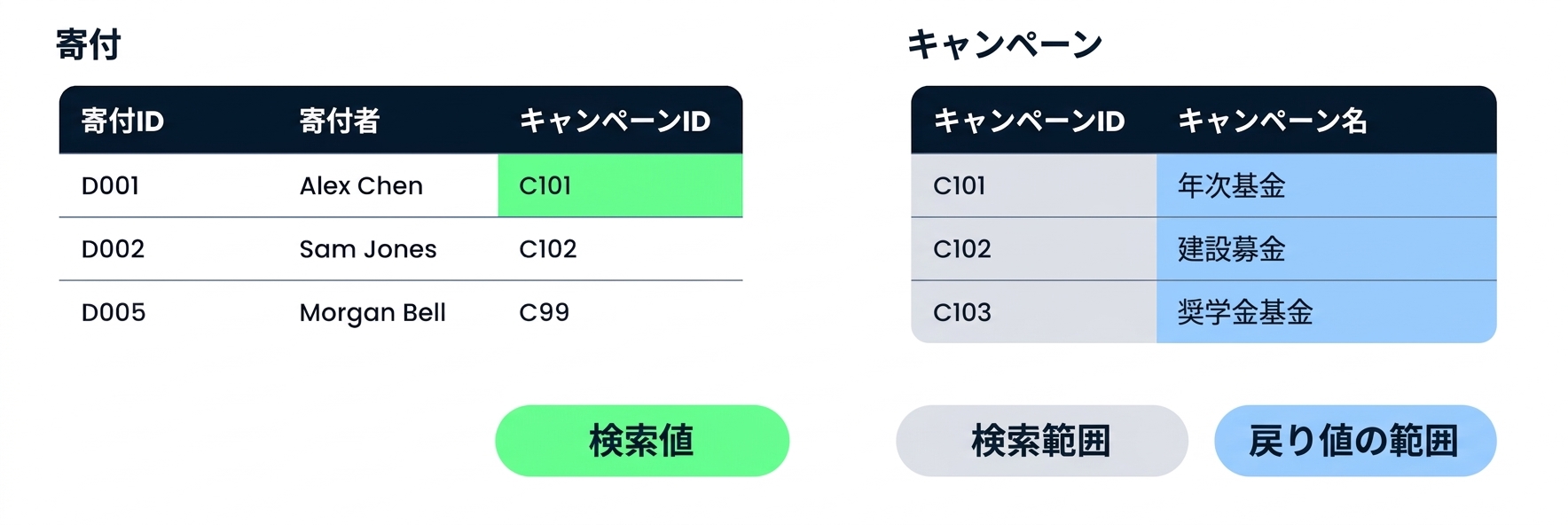Donations と Campaigns を並べて表示し、XLOOKUP の3つの引数にラベルを付けた図