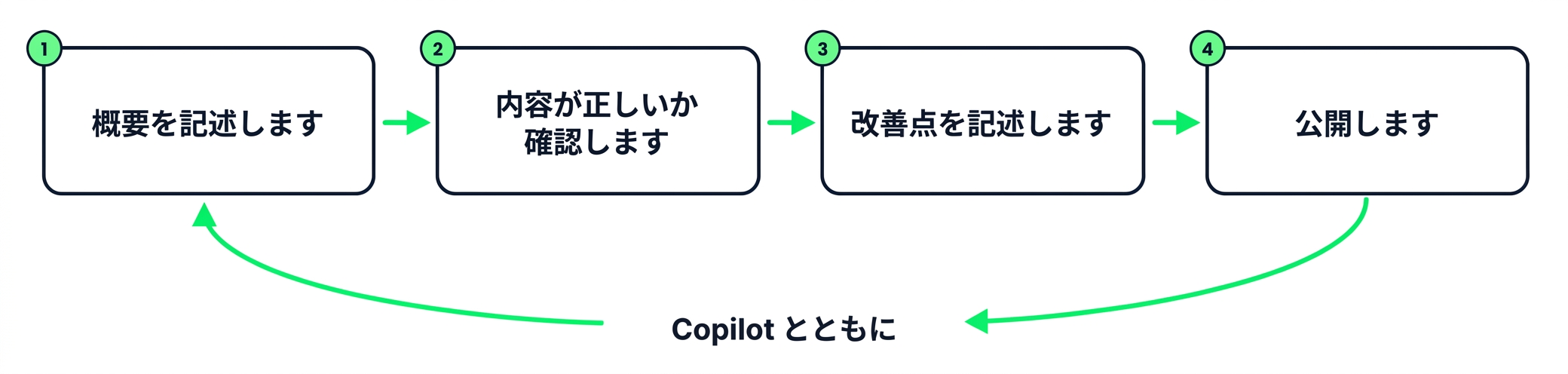 Copilotで集計表を作る: 説明し、確認し、調整し、公開する