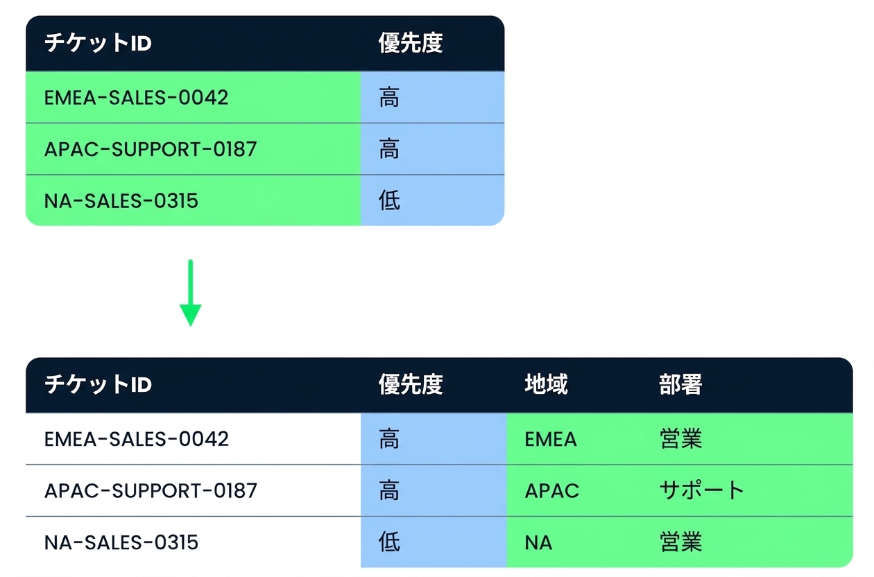 クリーニング前後の Tickets テーブル。Region と Department が追加され、Priority が標準化されている