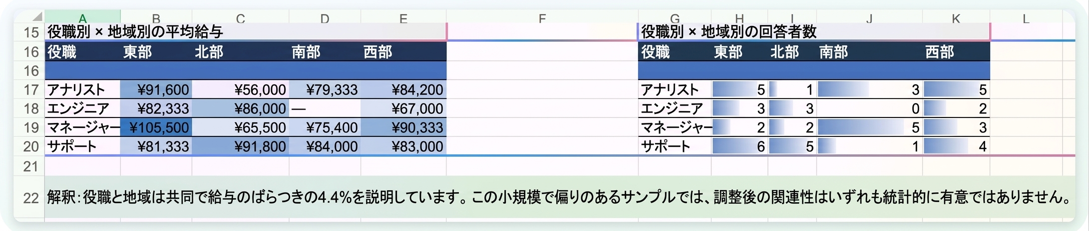 役職×地域のマトリクスと、その下にCopilotが記載した解釈
