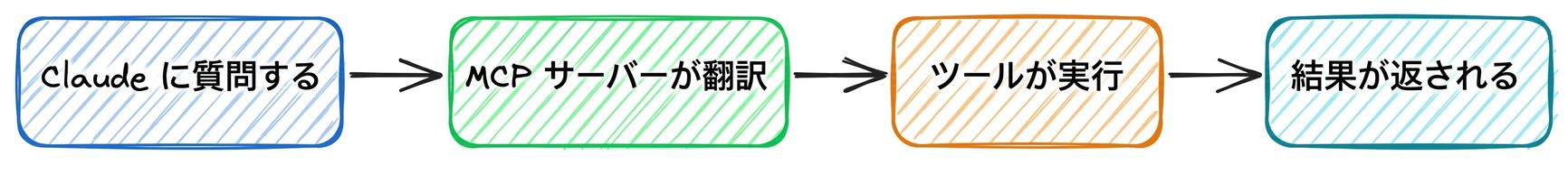 flowchart: あなたがClaudeに質問し、MCPサーバーが変換し、ツールが実行し、結果が返される