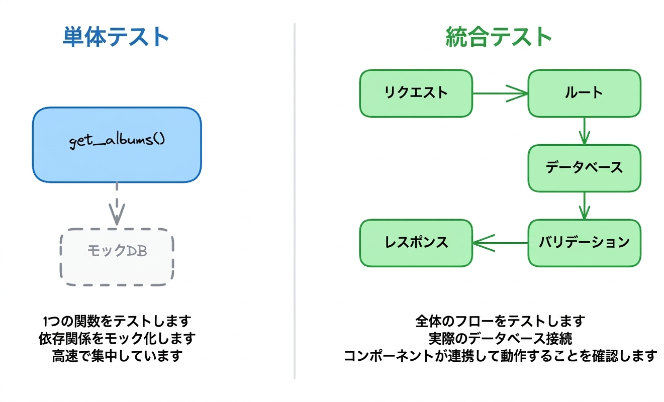 単体テストはモックを使って1つの関数を分離し、統合テストはリクエストからレスポンスまでの全体の流れを検証します