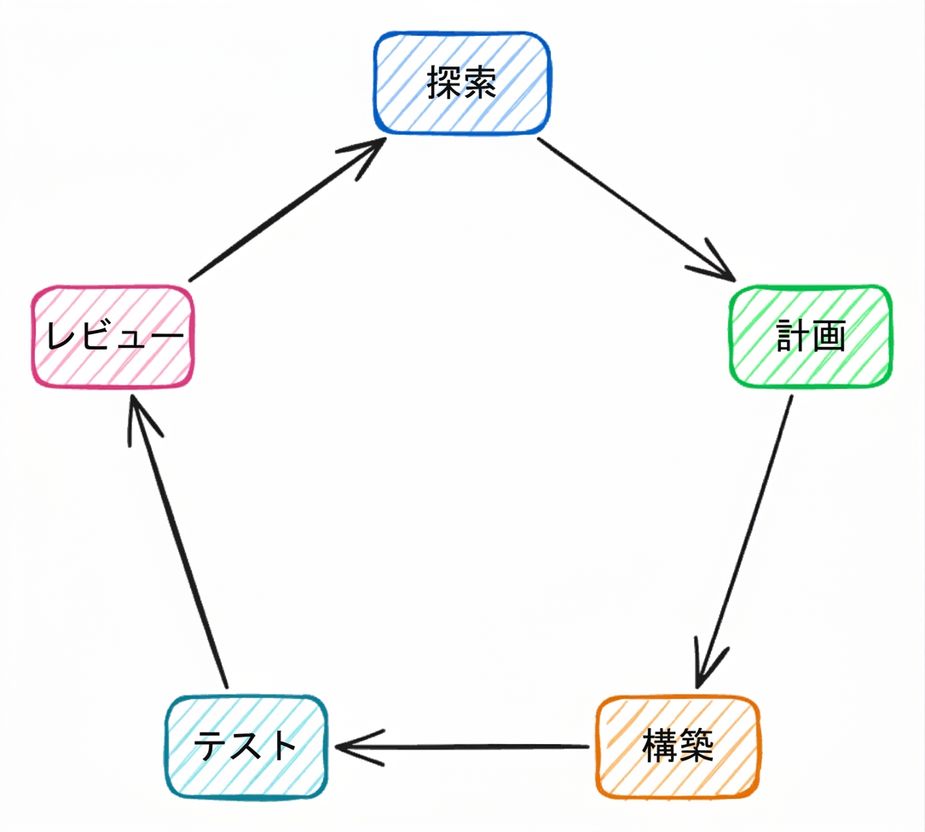 サイクル：探索、計画、構築、テスト、レビュー