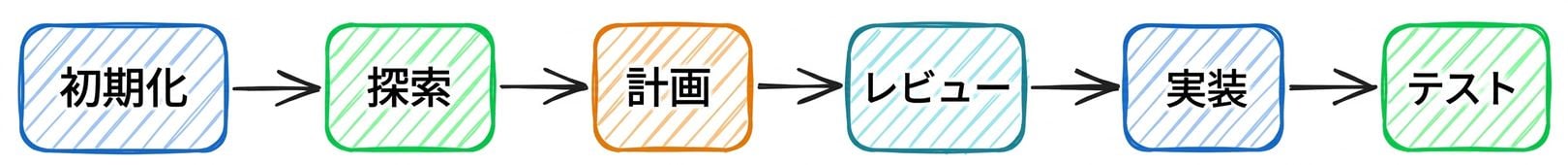 フローチャート: /init → Explore → Plan → Review → Code → Test