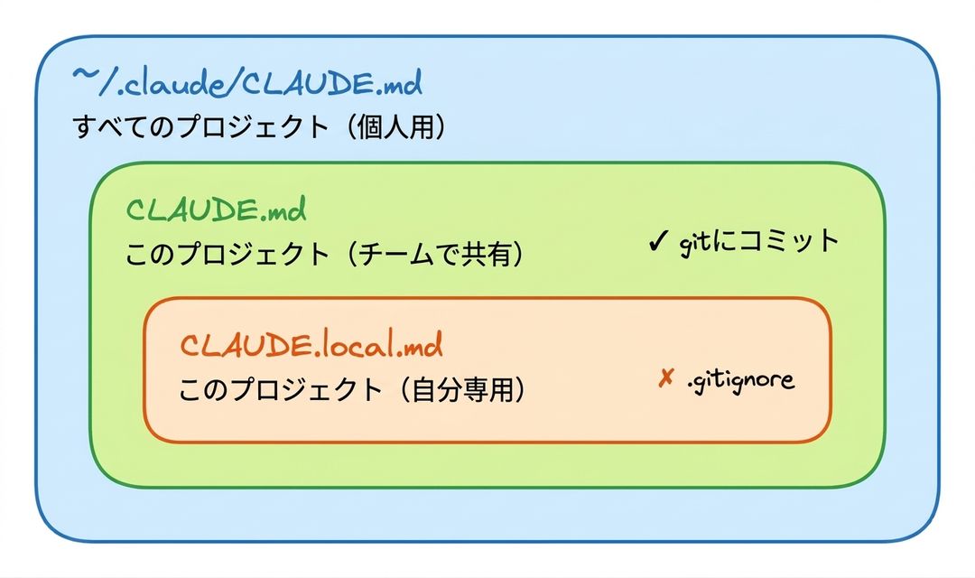 CLAUDE.md の文脈レベルの3段階