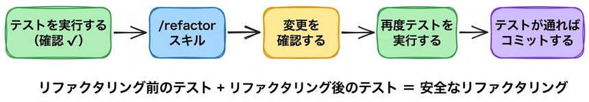 安全なリファクタリングの流れ: テスト実行、リファクタリングスキル適用、レビュー、再テスト、問題なければコミット