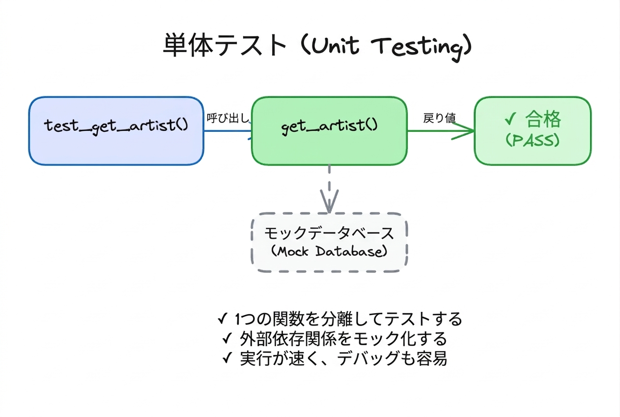 関数を単独でテストするユニットテストの概念