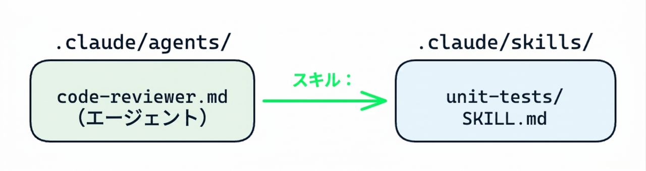 アクセス可能なスキルを宣言するエージェントファイル