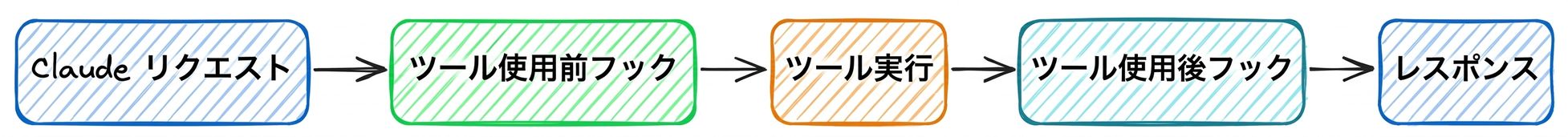 フックのワークフロー図
