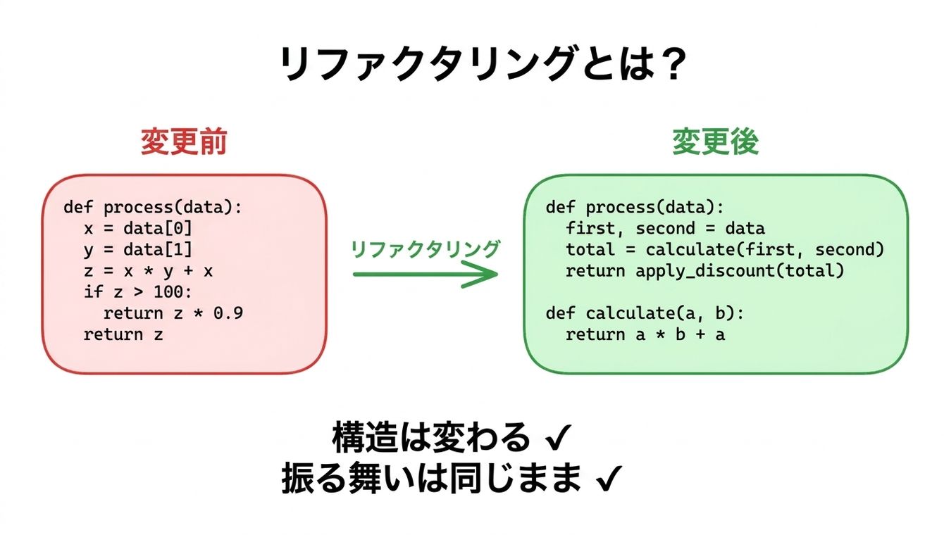 Excalidraw: リファクタリングの概念 - コード構造は変わるが動作は同じまま