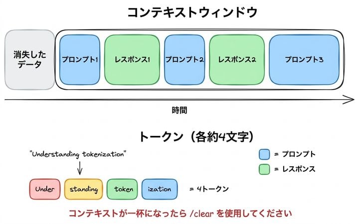 excalidraw: プロンプトと応答で埋まっていくコンテキストウィンドウとトークンの内訳