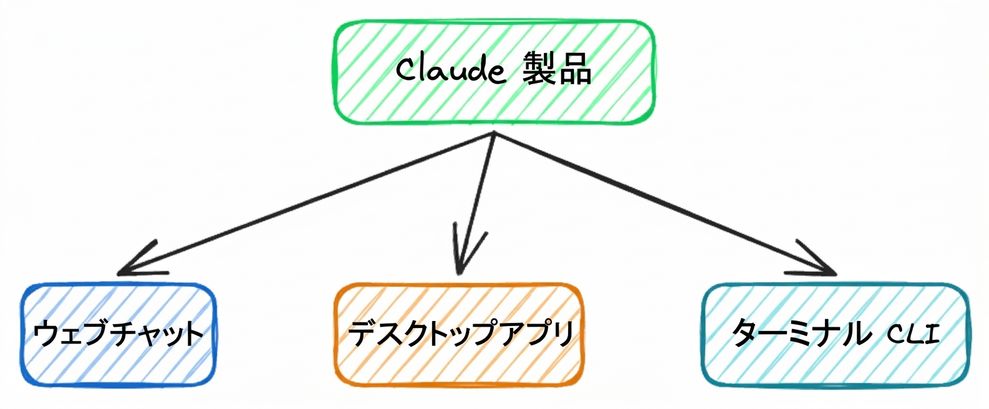 Claude 製品の階層: Web チャット、デスクトップアプリ、ターミナル CLI