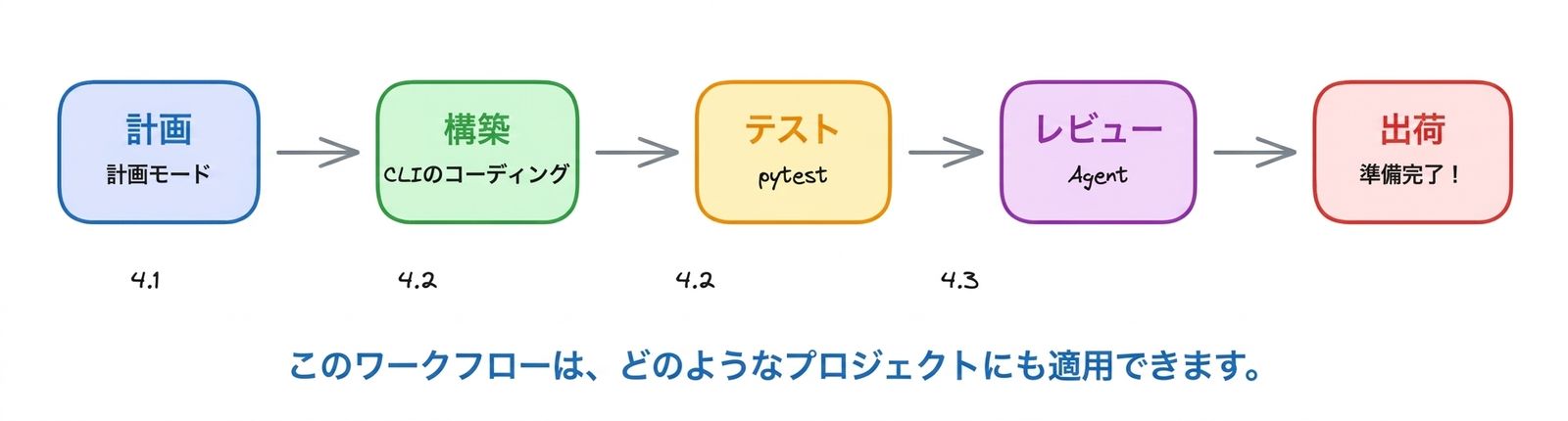 開発ライフサイクル: 計画、構築、テスト、レビュー、リリース