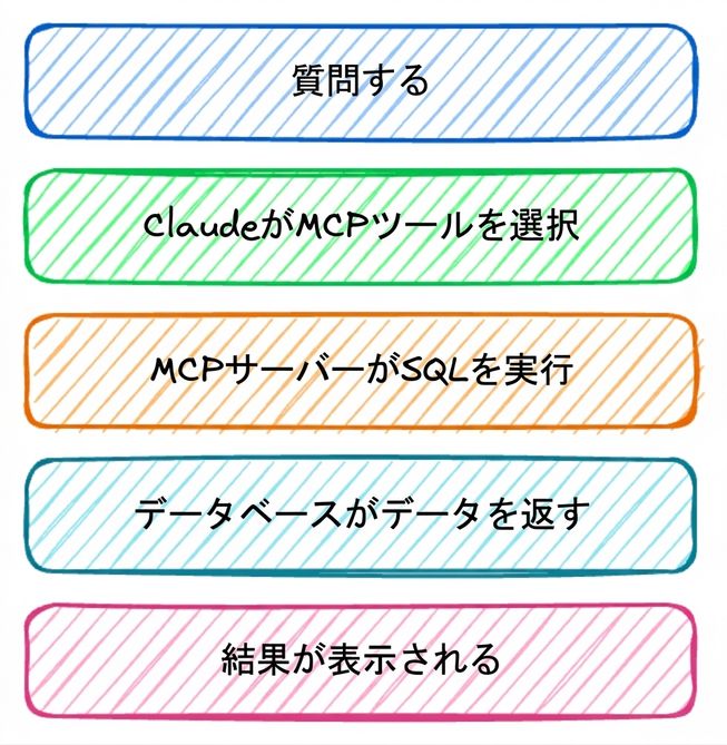 layers: 質問する、Claude が MCP ツールを選択、MCP サーバーが SQL を実行、データベースがデータを返す、結果を表示