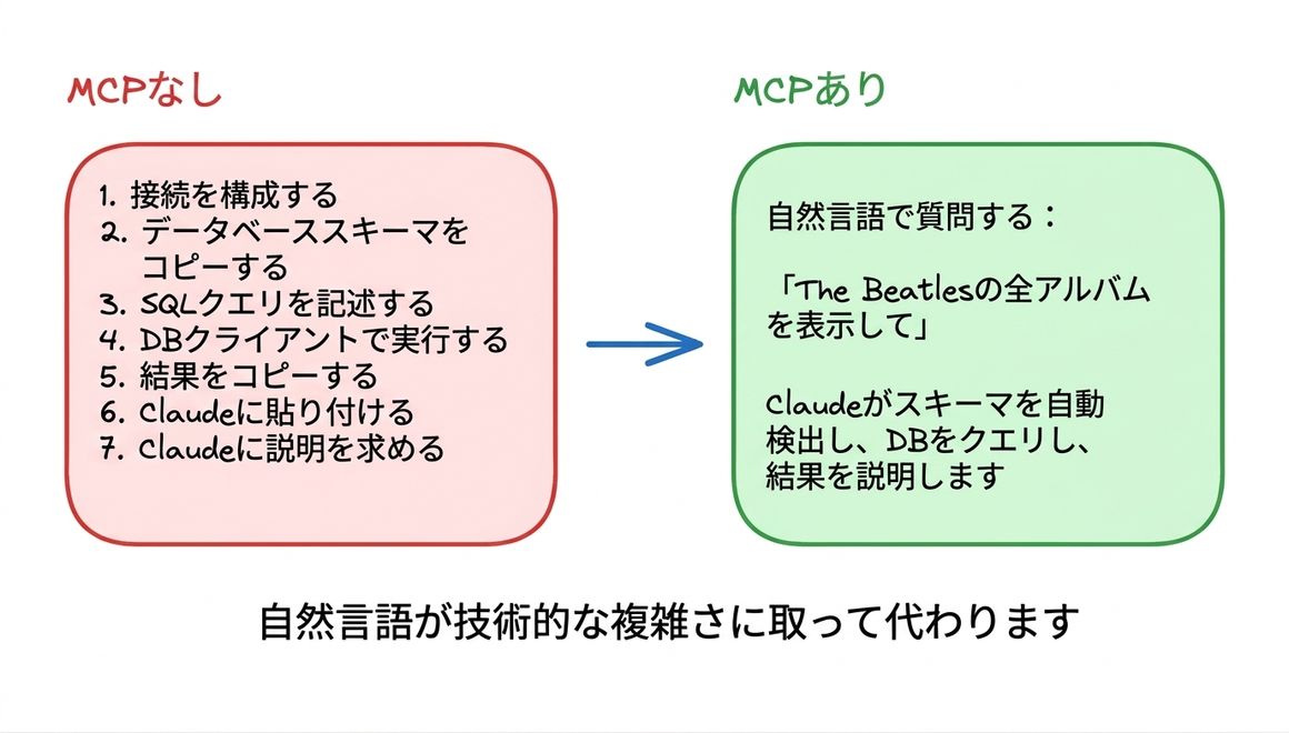 MCPが抽象化するもの：自然言語が技術的な複雑さを置き換える