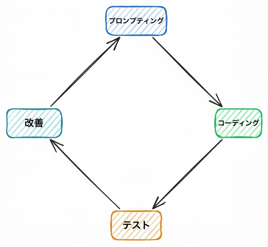開発ループ: 説明、生成、レビュー、改善