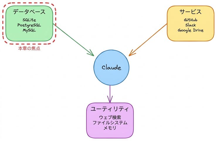 MCPのエコシステム：Claudeがデータベースサーバー、サービス連携、ユーティリティに接続