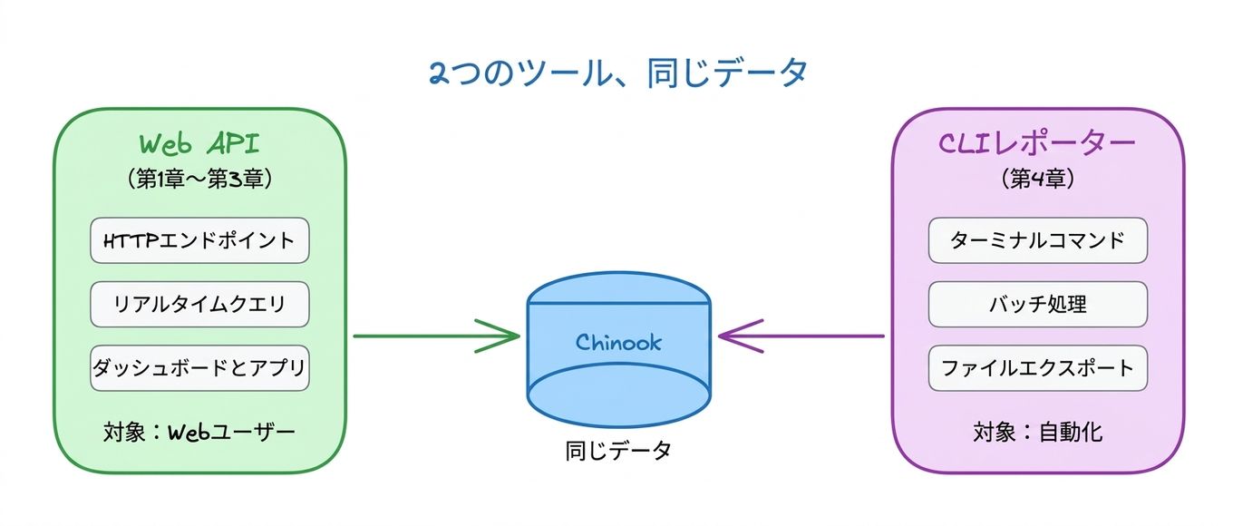 2つのツール、同じデータ: Web API と CLI レポーター