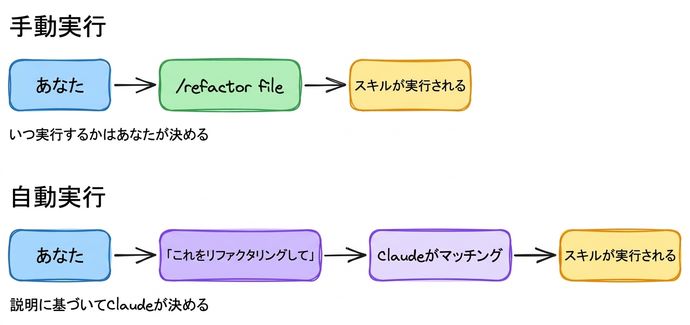 スキルを呼び出す2つの方法: スラッシュコマンドによる手動呼び出しと、Claudeが一致した際の自動呼び出し
