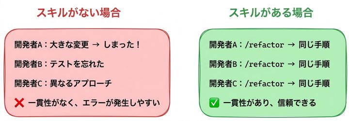 スキルなし: 一貫性がなくエラーが起きやすい。スキルあり: 一貫性があり信頼できる