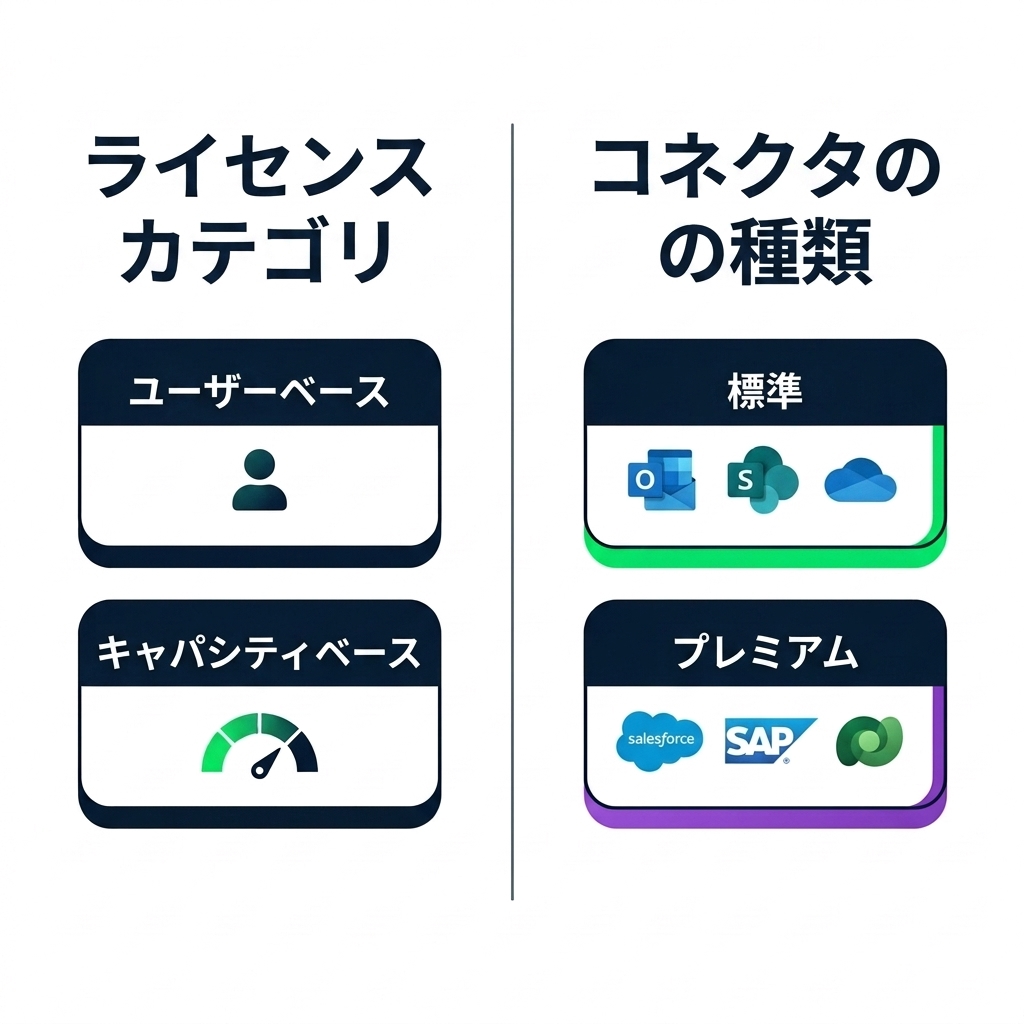 nanobanana: half: 白背景のシンプルでモダンなフラットイラスト。Power Automate のライセンス図を示し、細い縦の仕切り線で区切られた2つのセクションが並んでいます。左側のセクションには太字の大きな見出し「Licence Categories」があり、その下に2つの角丸長方形が縦に並んでいます。上の長方形には小さな人物アイコンとともに「User-based」というラベルが付き、下の長方形には使用量メーターのアイコンとともに「Capacity-based」というラベルが付いています。右側のセクションには太字の大きな見出し「Connector Types」があり、その下に2つの角丸長方形が縦に並んでいます。上の長方形には Outlook、SharePoint、OneDrive を表す3つの小さな色付きアイコンと緑のアクセントとともに「Standard」というラベルが付き、下の長方形には Salesforce、SAP、Dataverse を表す3つの小さな色付きアイコンと紫のアクセントとともに「Premium」というラベルが付いています。2つのセクション見出しは同じサイズで太字です。他のテキストや要素はありません。