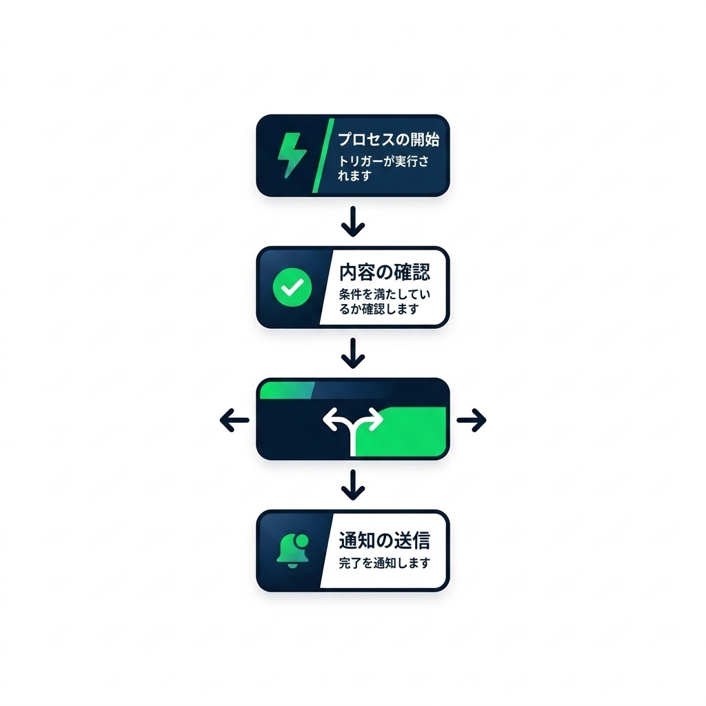 nanobanana: half: Power Automate デザイナー風に表現されたクラウドフローのスタイライズドイラスト。角丸の四角いステップカードが縦に4つ並び、短い下向き矢印でつながっている。上から稲妻アイコンのトリガーカード、チェックマーク付きの承認カード、2本の矢印を持つ分岐条件カード、通知カードの順。Power Platform らしい淡い青紫のアクセントカラーで、テキストラベルはなく、余白を十分に取ったデザイン