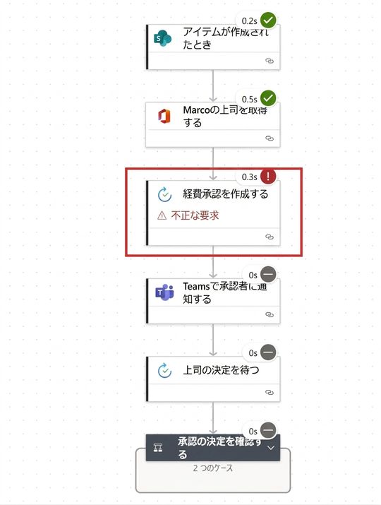 Marco の Expense Approval の実行履歴。Create Expense Approval が BadRequest で失敗し、その下の3つのアクションがグレー（スキップ）表示されている。最初に調査すべき失敗アクションとして Create Expense Approval カードが赤枠で強調されている