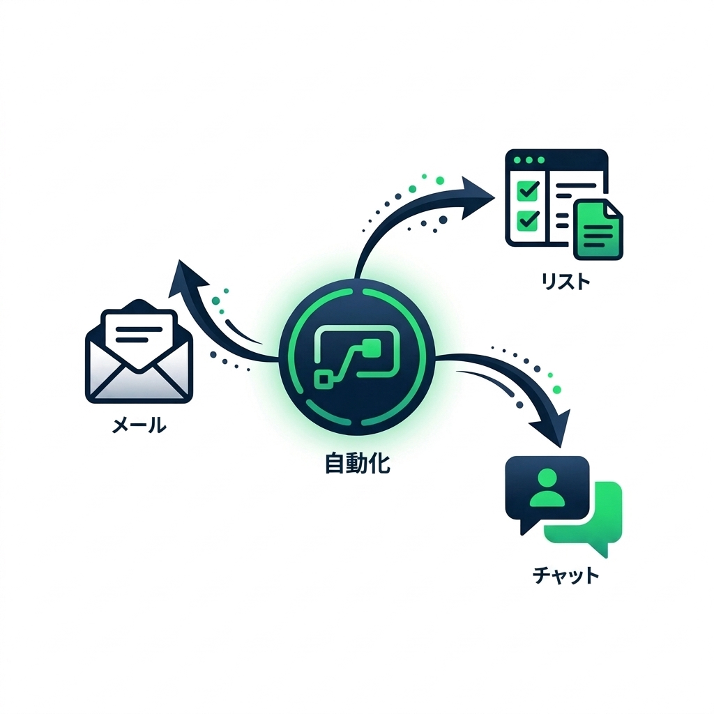nanobanana: half: Outlook のメール、SharePoint のリスト、Teams のチャットなど接続されたサービスのネットワークが、データの流れを示す矢印とともに中央の Power Automate ハブでつながっている白背景のクリーンでモダンなイラスト