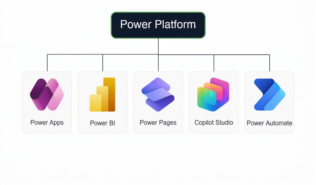 Power Apps、Power BI、Power Pages、Copilot Studio、Power Automate という5つの製品すべての公式ロゴを示す Microsoft Power Platform のファミリーツリー図。各ロゴは「Power Platform」という見出しの下、ラベル付きカードに配置されています