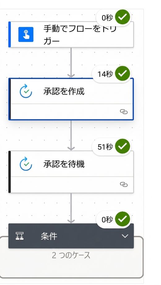 実行履歴のフロー表示。緑のチェックと経過時間付きの一連のステップ: 「手動でフローをトリガーします」「承認を作成」(展開されたステップとして強調表示)、「承認を待機」、2つの分岐を持つ「条件」