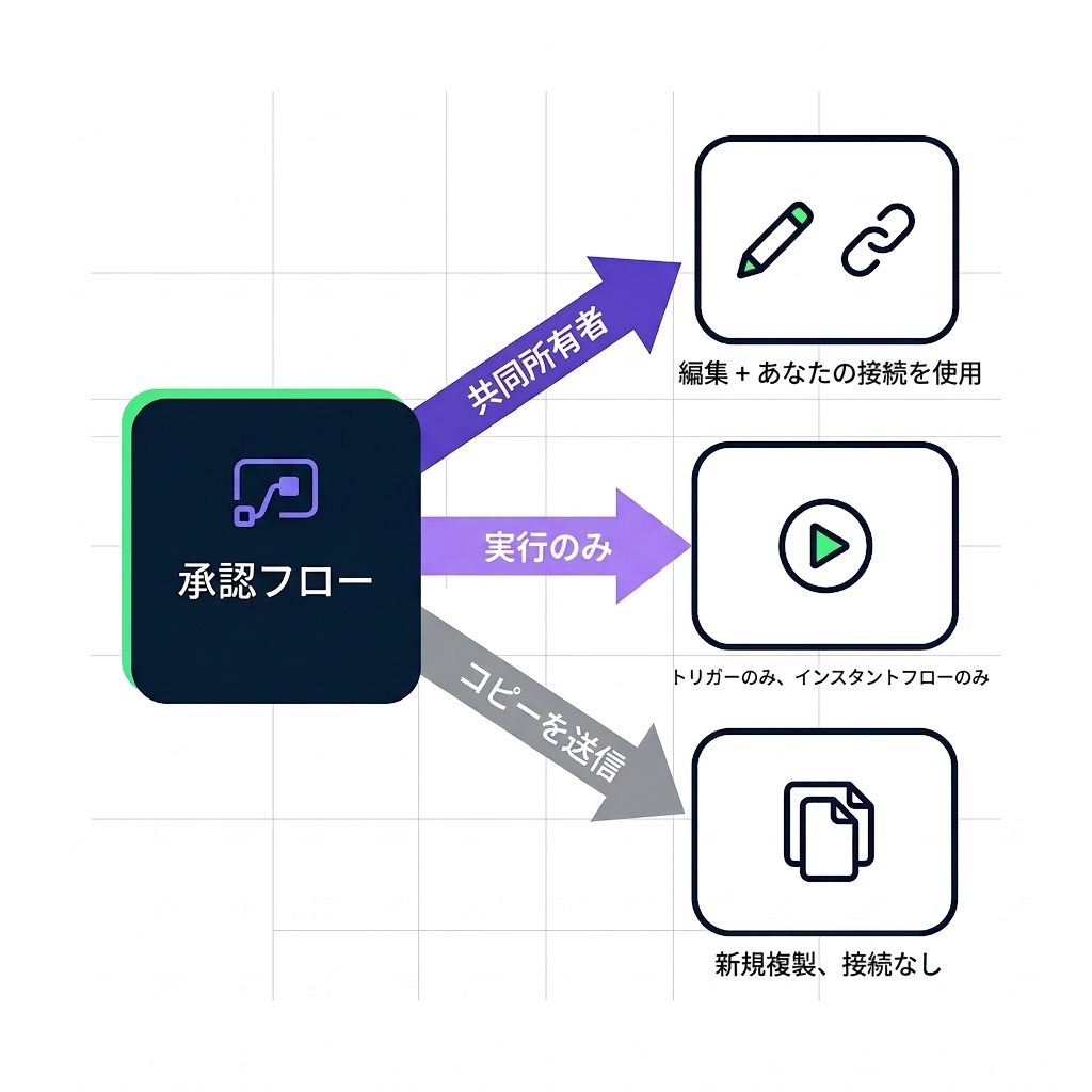 Power Automate の3つの共有モードを示す概念図。中央の「承認フロー」カードから3本の矢印が広がる。紫の実線矢印「共同所有者」は、鉛筆とチェーンリンクのアイコンに「編集＋あなたの接続を使用」というキャプションが付いた受信者カードへ接続。薄紫の矢印「実行のみ」は、「トリガーのみ、インスタントフロー限定」というキャプションが付いた再生ボタンカードへ接続。グレーの矢印「コピーを送信」は、「新規複製、接続情報なし」というキャプションが付いた重なったページのカードへ接続