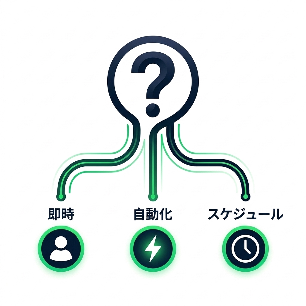 nanobanana: half: 白背景にシンプルな意思決定ガイドのイラスト。中央のクエスチョンマークから3つの経路が伸びており、人物アイコンは Instant、稲妻は Automated、時計は Scheduled につながっています