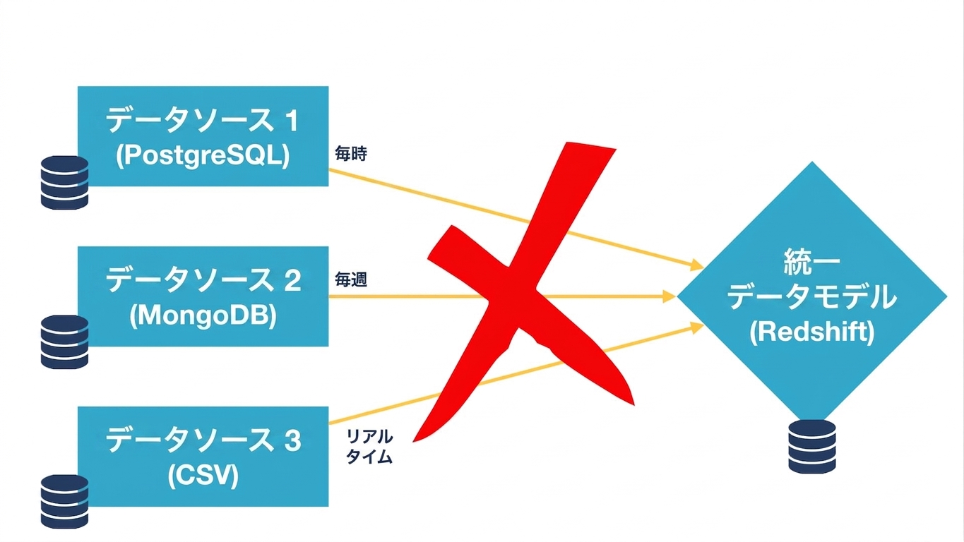 The three data sources updating daily with a big X over it