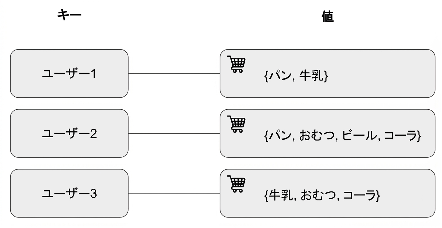 Diagram represent key and values using a shopping cart example