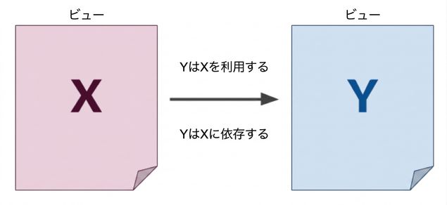 Diagram of X and Y views with an arrow from X and Y indicating a dependency
