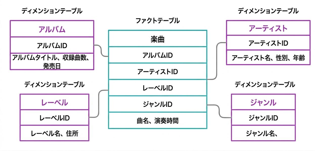 Fact table and dimension tables of song example