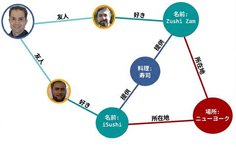 Diagram of a graph database