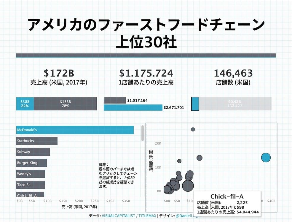 米国のファストフードチェーン上位30